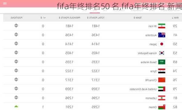 fifa年终排名50 名,fifa年终排名 新闻