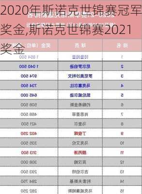 2020年斯诺克世锦赛冠军奖金,斯诺克世锦赛2021奖金