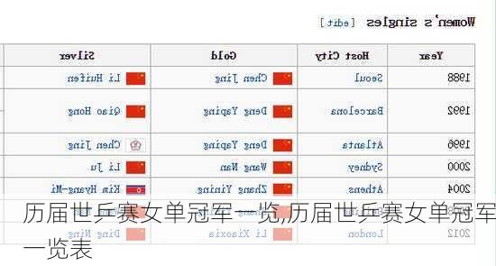 历届世乒赛女单冠军一览,历届世乒赛女单冠军一览表