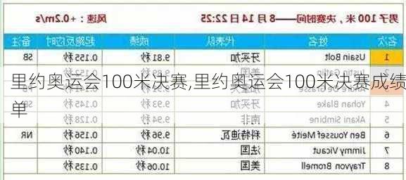 里约奥运会100米决赛,里约奥运会100米决赛成绩单