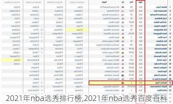 2021年nba选秀排行榜,2021年nba选秀百度百科