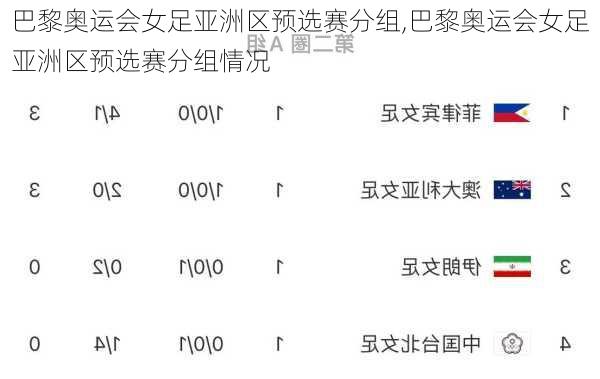 巴黎奥运会女足亚洲区预选赛分组,巴黎奥运会女足亚洲区预选赛分组情况