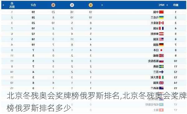 北京冬残奥会奖牌榜俄罗斯排名,北京冬残奥会奖牌榜俄罗斯排名多少