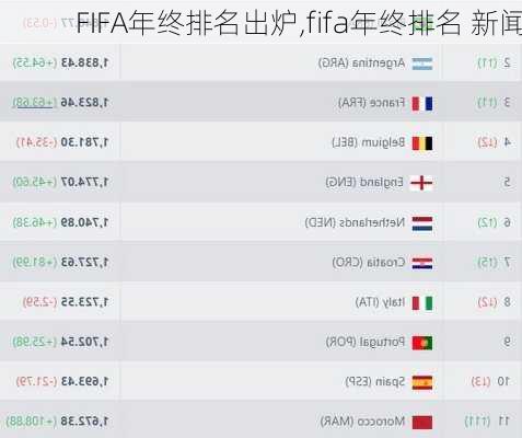 FIFA年终排名出炉,fifa年终排名 新闻