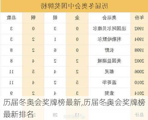 历届冬奥会奖牌榜最新,历届冬奥会奖牌榜最新排名