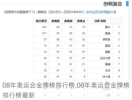 08年奥运会金牌榜排行榜,08年奥运会金牌榜排行榜最新