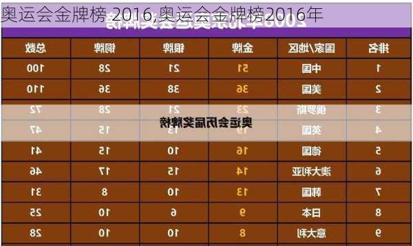 奥运会金牌榜 2016,奥运会金牌榜2016年