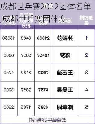 成都世乒赛2022团体名单,成都世乒赛团体赛