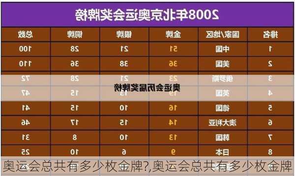 奥运会总共有多少枚金牌?,奥运会总共有多少枚金牌