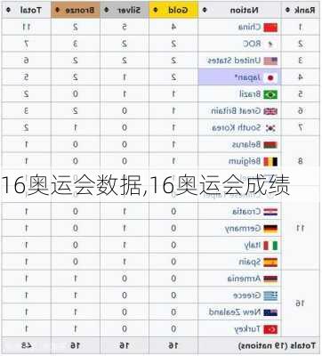 16奥运会数据,16奥运会成绩