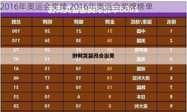 2016年奥运会奖牌,2016年奥运会奖牌榜单