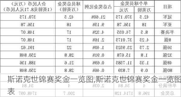 斯诺克世锦赛奖金一览图,斯诺克世锦赛奖金一览图表