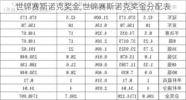 世锦赛斯诺克奖金,世锦赛斯诺克奖金分配表