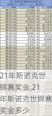 21年斯诺克世锦赛奖金,21年斯诺克世锦赛奖金多少