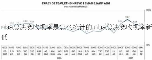 nba总决赛收视率是怎么统计的,nba总决赛收视率新低