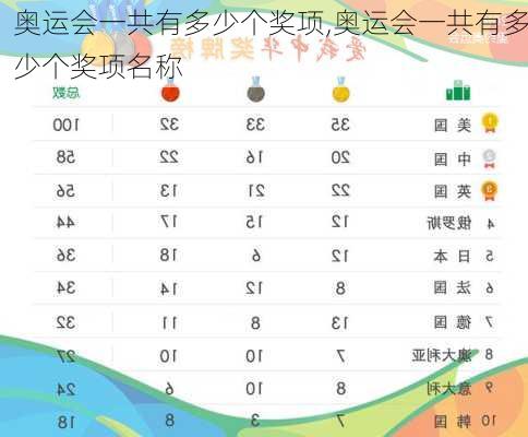 奥运会一共有多少个奖项,奥运会一共有多少个奖项名称