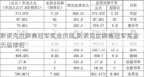 斯诺克世锦赛冠军奖金历届,斯诺克世锦赛冠军奖金历届排名