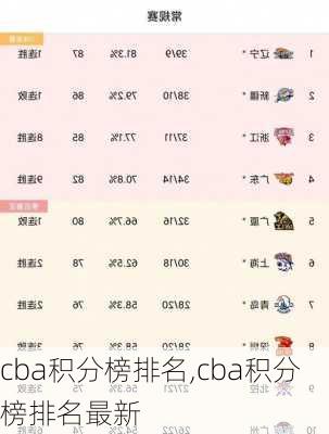 cba积分榜排名,cba积分榜排名最新