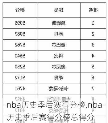 nba历史季后赛得分榜,nba历史季后赛得分榜总得分