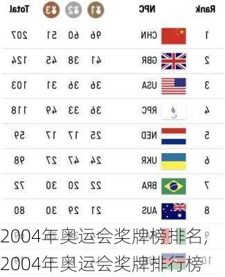 2004年奥运会奖牌榜排名,2004年奥运会奖牌排行榜