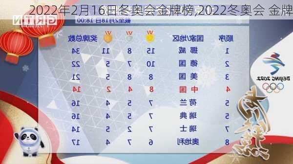 2022年2月16日冬奥会金牌榜,2022冬奥会 金牌