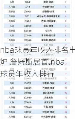 nba球员年收入排名出炉 詹姆斯居首,nba球员年收入排行