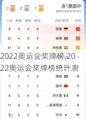 2022奥运会奖牌榜,2022奥运会奖牌榜统计表