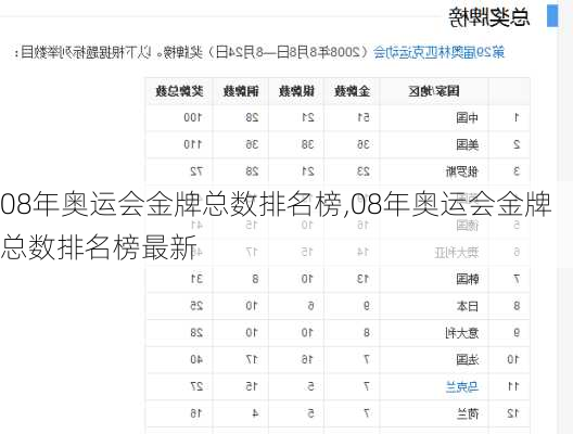 08年奥运会金牌总数排名榜,08年奥运会金牌总数排名榜最新