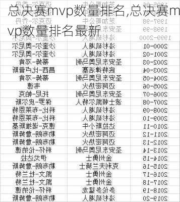 总决赛mvp数量排名,总决赛mvp数量排名最新