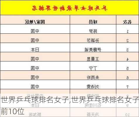 世界乒乓球排名女子,世界乒乓球排名女子前10位