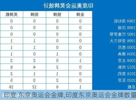 印度 东京奥运会金牌,印度东京奥运会金牌数量