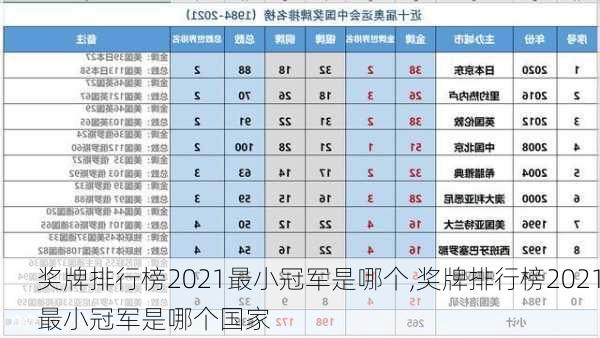 奖牌排行榜2021最小冠军是哪个,奖牌排行榜2021最小冠军是哪个国家