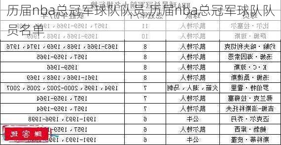 历届nba总冠军球队队员,历届nba总冠军球队队员名单