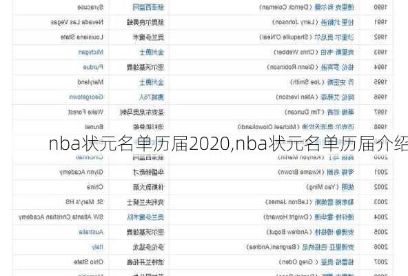 nba状元名单历届2020,nba状元名单历届介绍