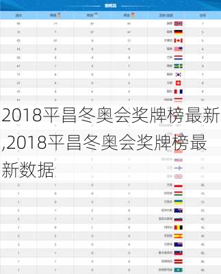 2018平昌冬奥会奖牌榜最新,2018平昌冬奥会奖牌榜最新数据