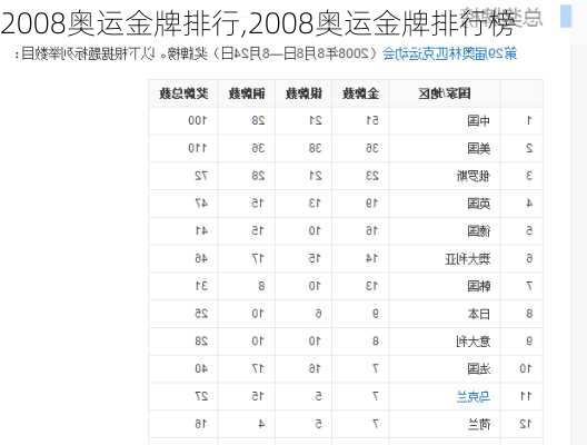 2008奥运金牌排行,2008奥运金牌排行榜