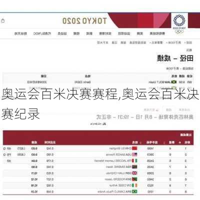 奥运会百米决赛赛程,奥运会百米决赛纪录