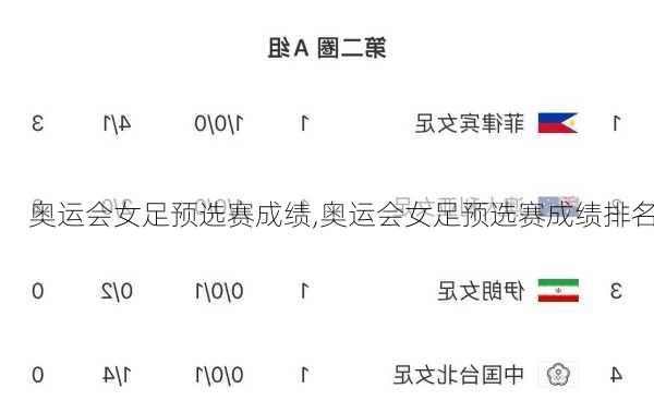 奥运会女足预选赛成绩,奥运会女足预选赛成绩排名