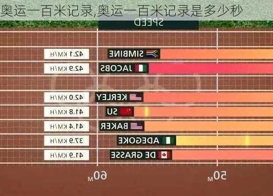 奥运一百米记录,奥运一百米记录是多少秒