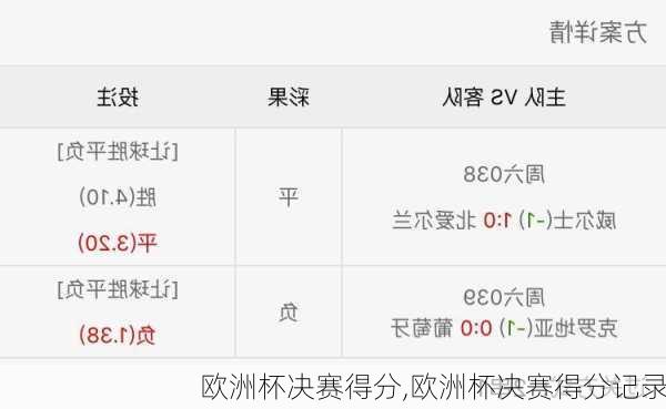 欧洲杯决赛得分,欧洲杯决赛得分记录