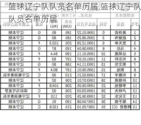 篮球辽宁队队员名单历届,篮球辽宁队队员名单历届