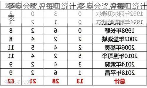 冬奥会奖牌每日统计,冬奥会奖牌每日统计表