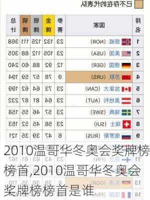 2010温哥华冬奥会奖牌榜榜首,2010温哥华冬奥会奖牌榜榜首是谁