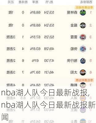 nba湖人队今日最新战报,nba湖人队今日最新战报新闻