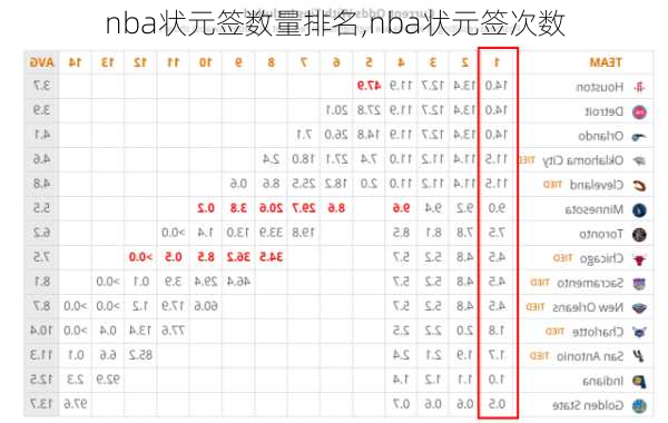 nba状元签数量排名,nba状元签次数