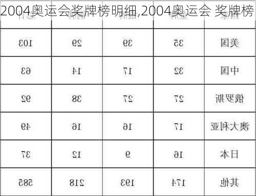 2004奥运会奖牌榜明细,2004奥运会 奖牌榜