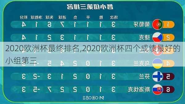 2020欧洲杯最终排名,2020欧洲杯四个成绩最好的小组第三