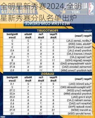 全明星新秀赛2024,全明星新秀赛分队名单出炉