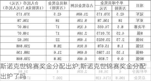 斯诺克世锦赛奖金分配出炉,斯诺克世锦赛奖金分配出炉了吗