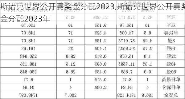 斯诺克世界公开赛奖金分配2023,斯诺克世界公开赛奖金分配2023年